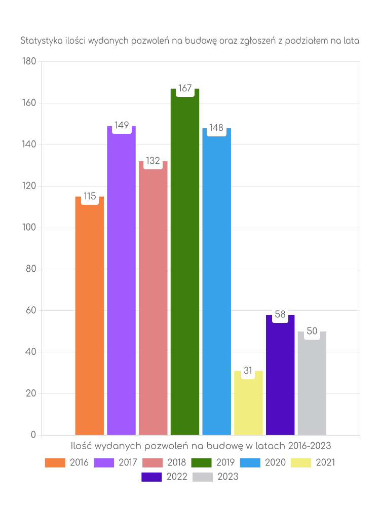 Zestawienie statystyk pozwoleń na budowę w gminie Jasień